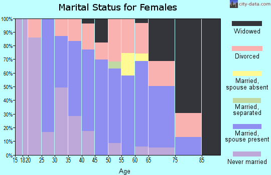 Zip code 20695 marital status for females