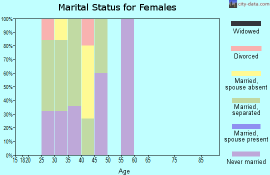 Zip code 20701 marital status for females