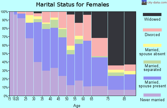 Zip code 20708 marital status for females