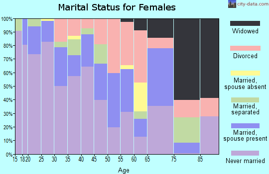 Zip code 20710 marital status for females