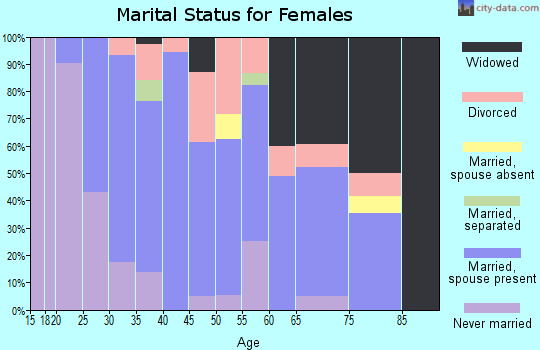 Zip code 20711 marital status for females