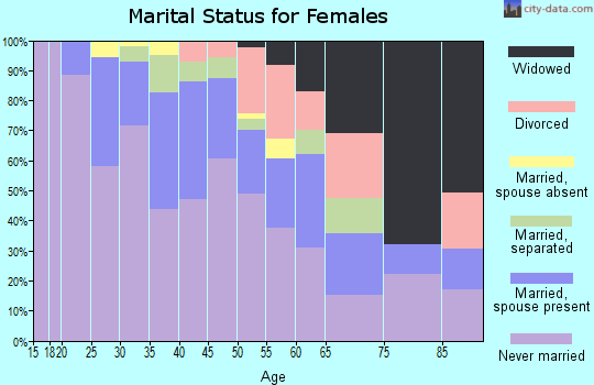 Zip code 20712 marital status for females