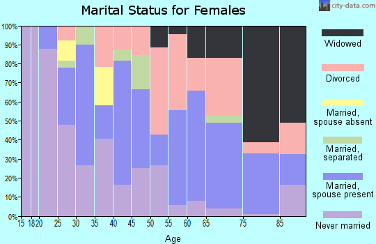 Zip code 20714 marital status for females