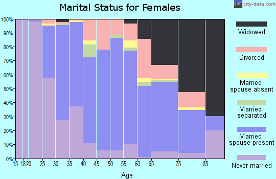 Zip code 20715 marital status for females
