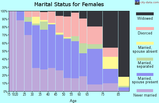 Zip code 20716 marital status for females