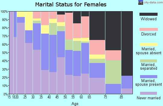 Zip code 20722 marital status for females