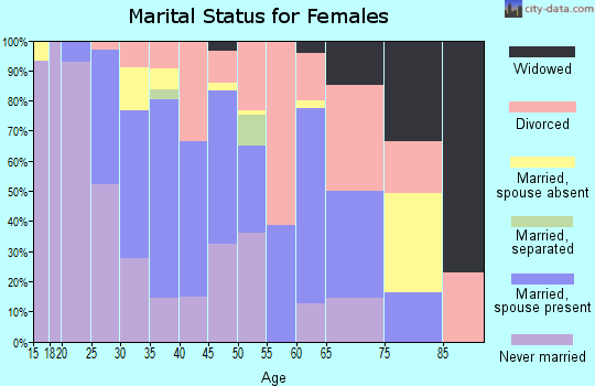 Zip code 20724 marital status for females