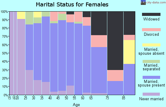 Zip code 20736 marital status for females