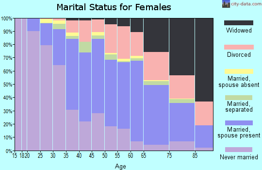 Zip code 20744 marital status for females