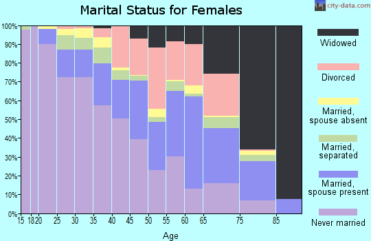 Zip code 20745 marital status for females