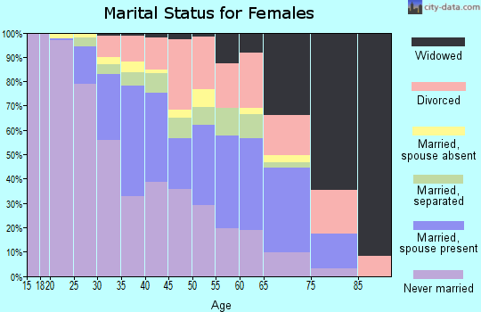 Zip code 20747 marital status for females