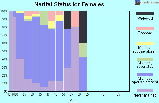 Zip code 20755 marital status for females