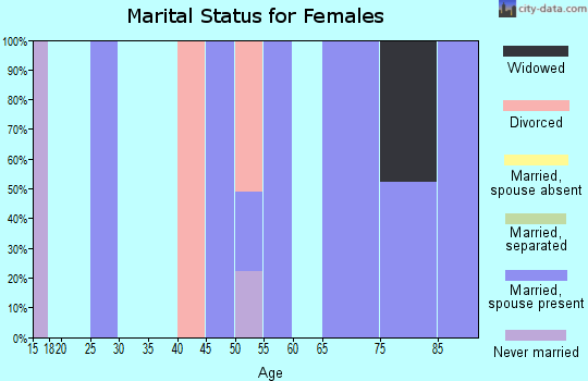 Zip code 20758 marital status for females