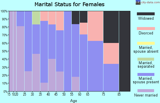 Zip code 20764 marital status for females