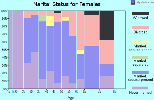 Zip code 20769 marital status for females