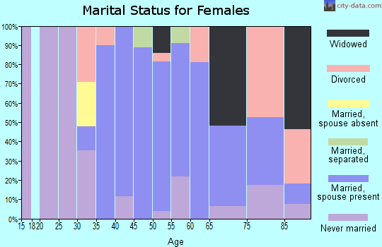 Zip code 20776 marital status for females