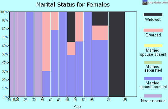 Zip code 20779 marital status for females