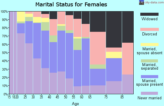 Zip code 20781 marital status for females