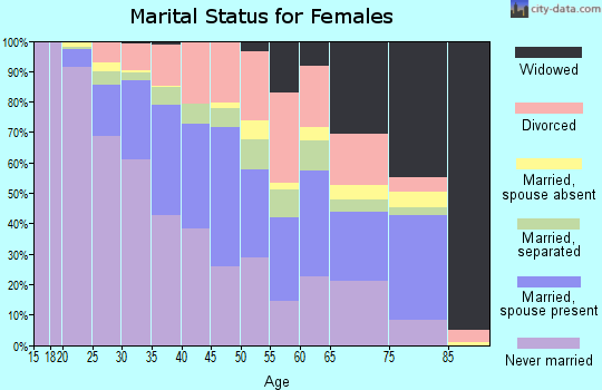 Zip code 20785 marital status for females