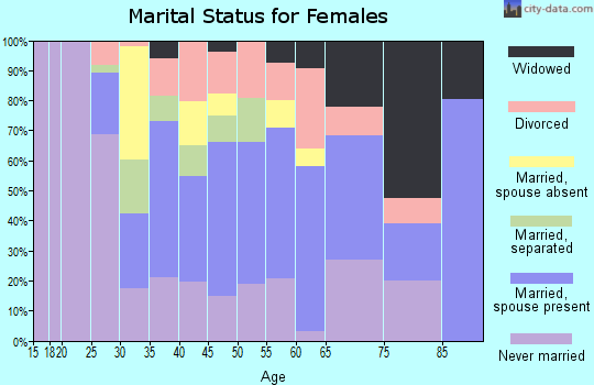 Zip code 20794 marital status for females