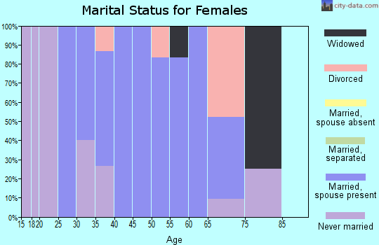 Zip code 20812 marital status for females