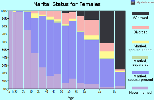 Zip code 20815 marital status for females