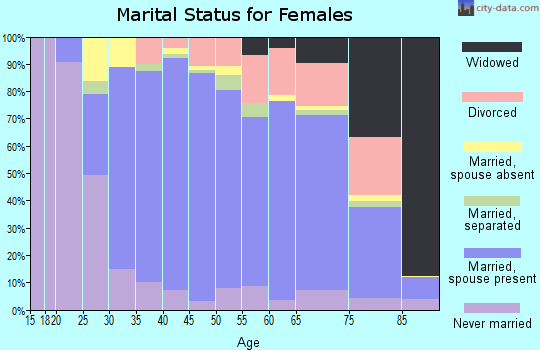 Zip code 20816 marital status for females