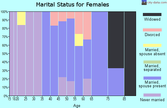 Zip code 20818 marital status for females
