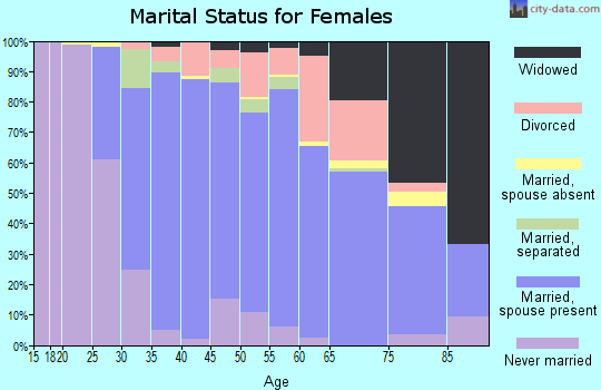 Zip code 20832 marital status for females