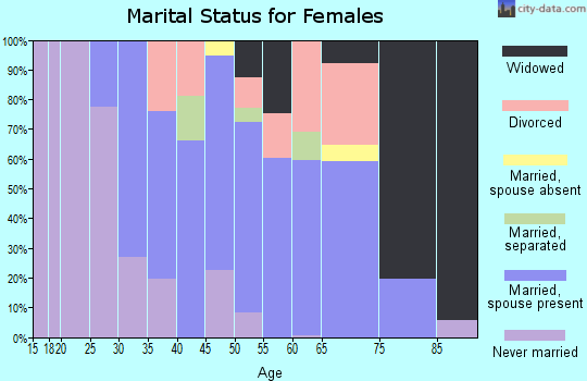 Zip code 20837 marital status for females