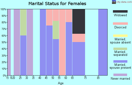 Zip code 20838 marital status for females