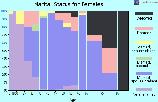 Zip code 20841 marital status for females
