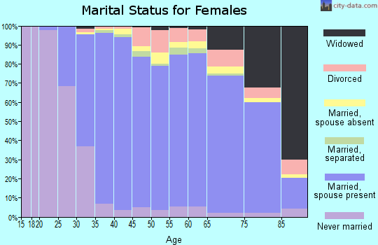 Zip code 20854 marital status for females