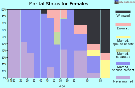 Zip code 20860 marital status for females