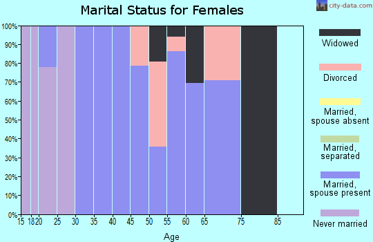 Zip code 20861 marital status for females