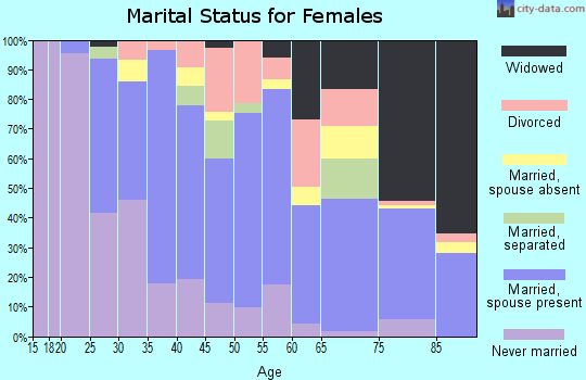 Zip code 20866 marital status for females