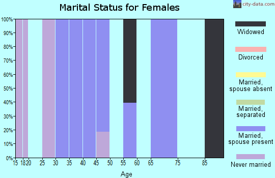 Zip code 20868 marital status for females