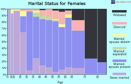 Zip code 20872 marital status for females