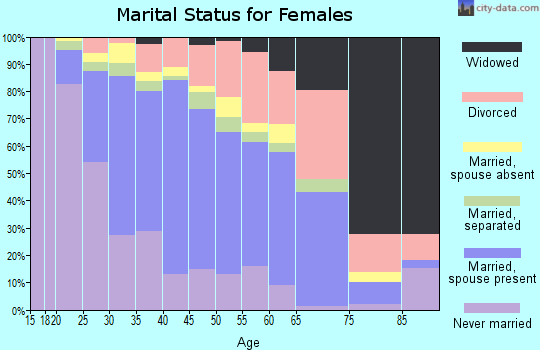 Zip code 20874 marital status for females