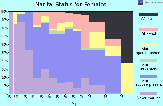 Zip code 20876 marital status for females