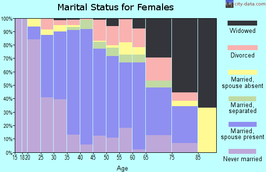 Zip code 20879 marital status for females