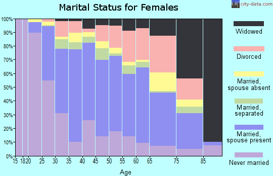 Zip code 20886 marital status for females