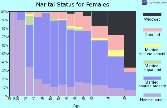 Zip code 20895 marital status for females