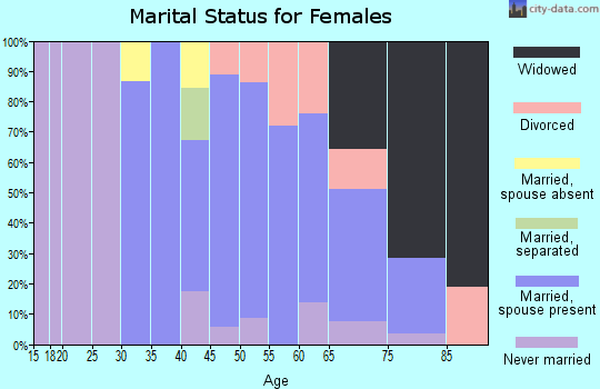 Zip code 20896 marital status for females