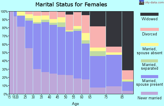 Zip code 20902 marital status for females