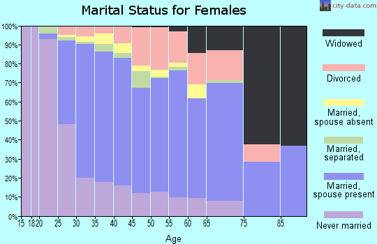 Zip code 21009 marital status for females