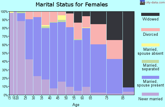 Zip code 21012 marital status for females