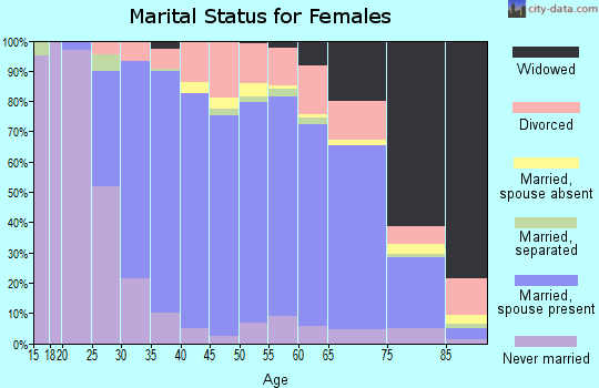 Zip code 21014 marital status for females