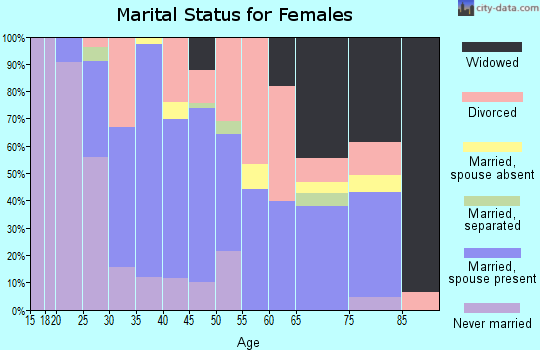 Zip code 21017 marital status for females