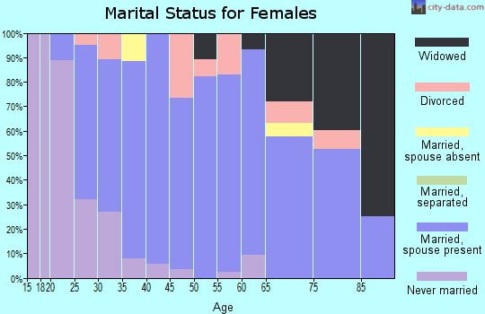 Zip code 21028 marital status for females